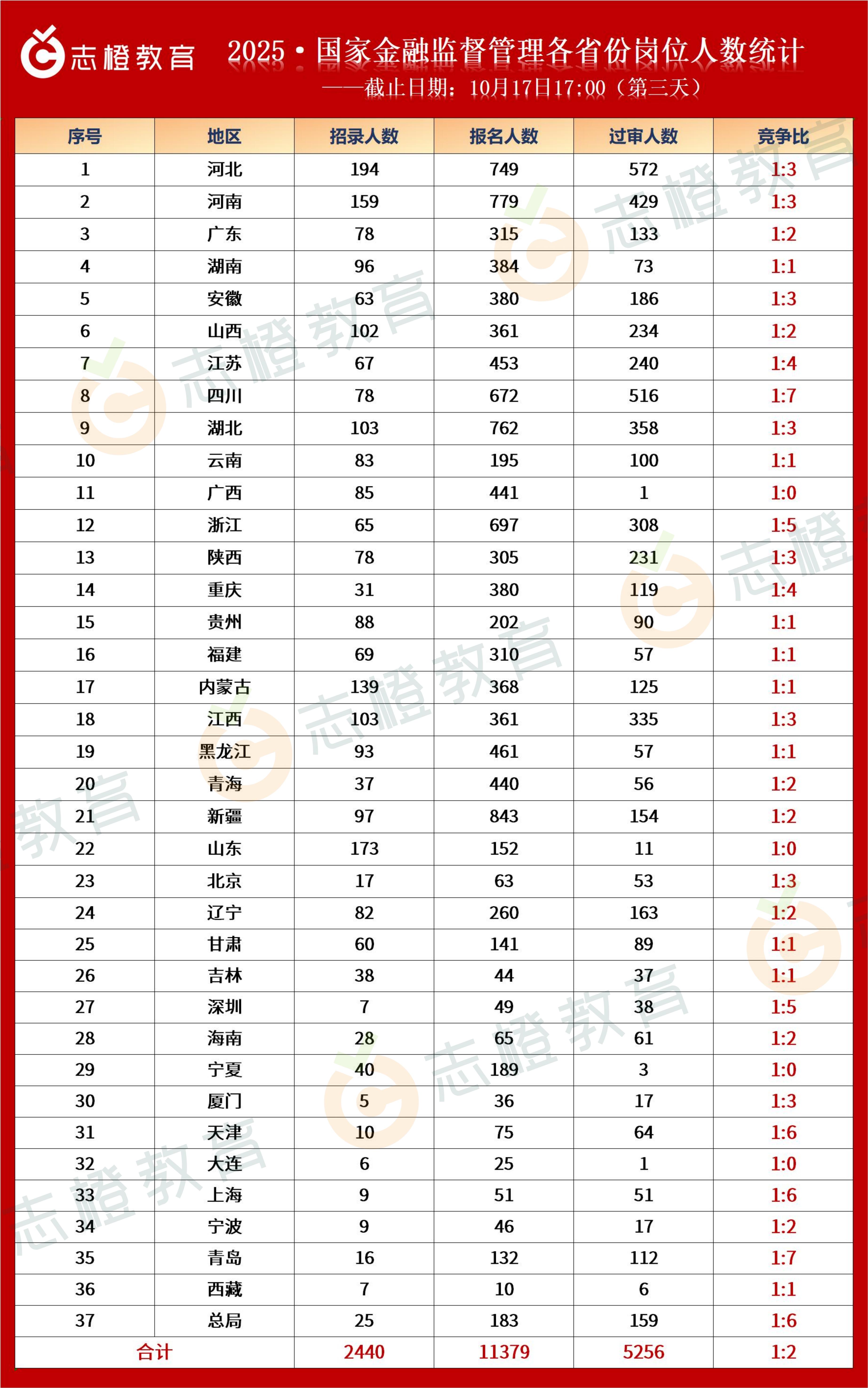 2025·国家金融监督管理局各省份报名人数统计！（第三天）