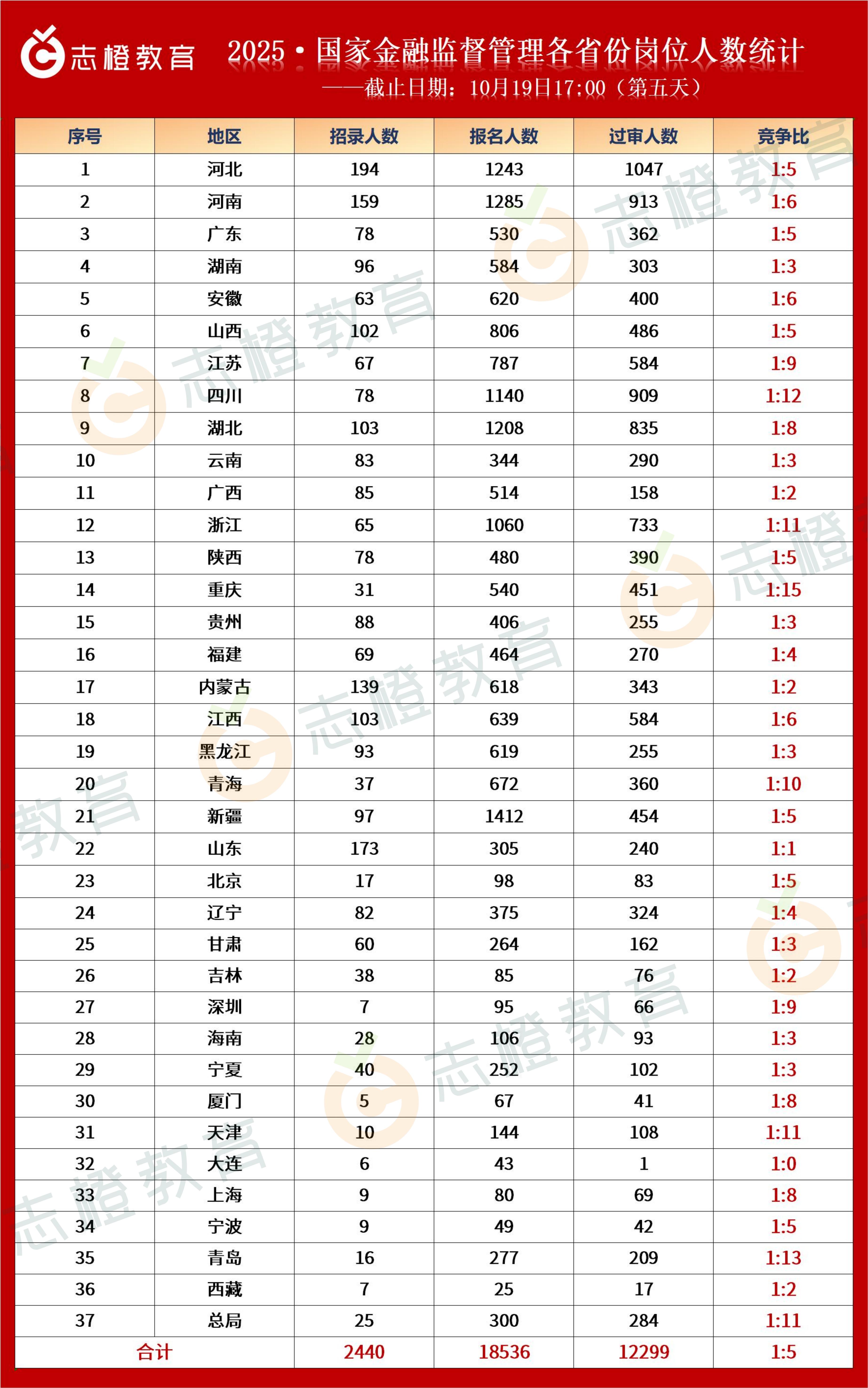 2025·国家金融监督管理局各省份报名人数统计！（第五天）