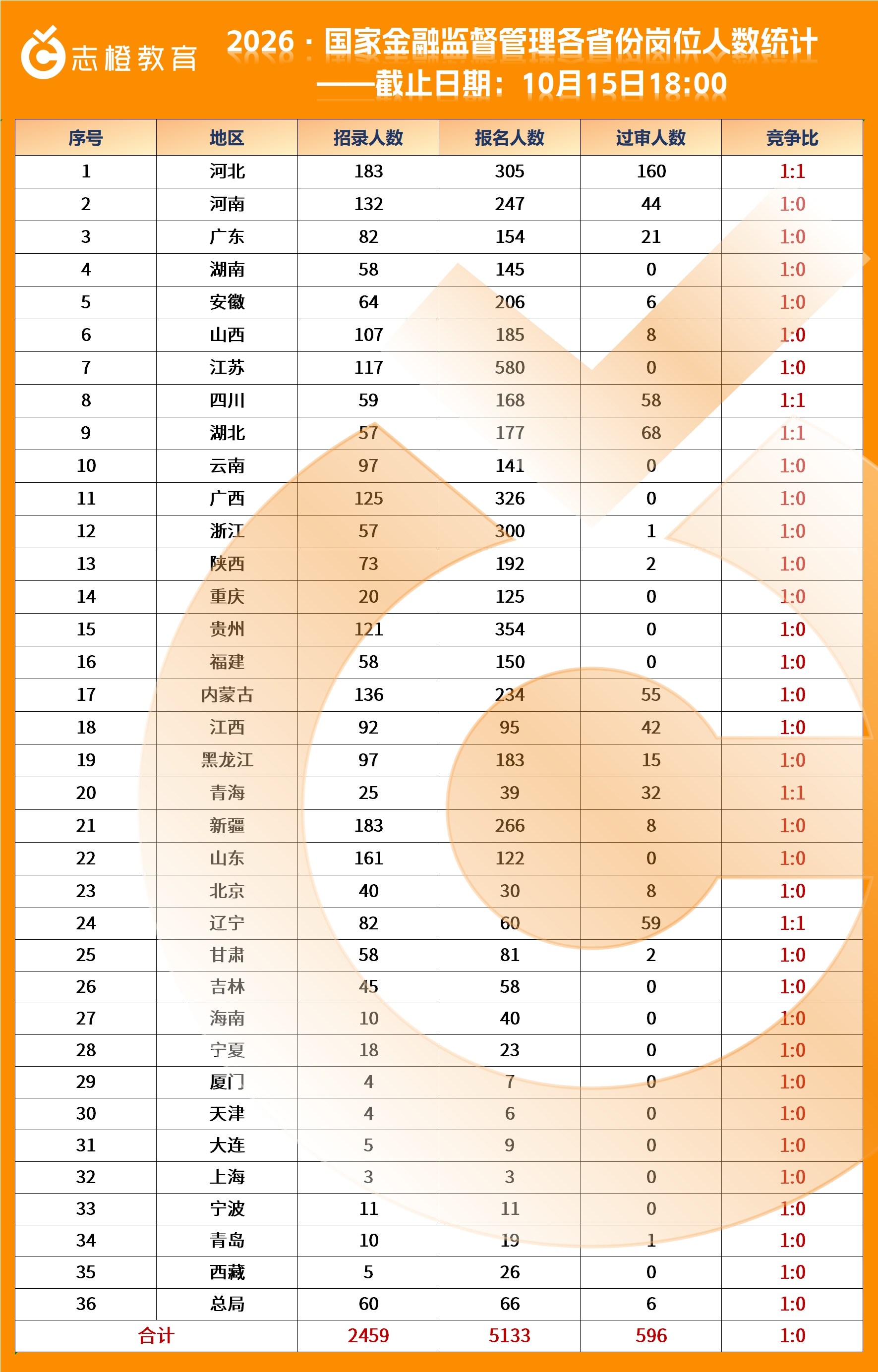 2026·国家金融监督管理局各省份报名人数统计！（第一天）