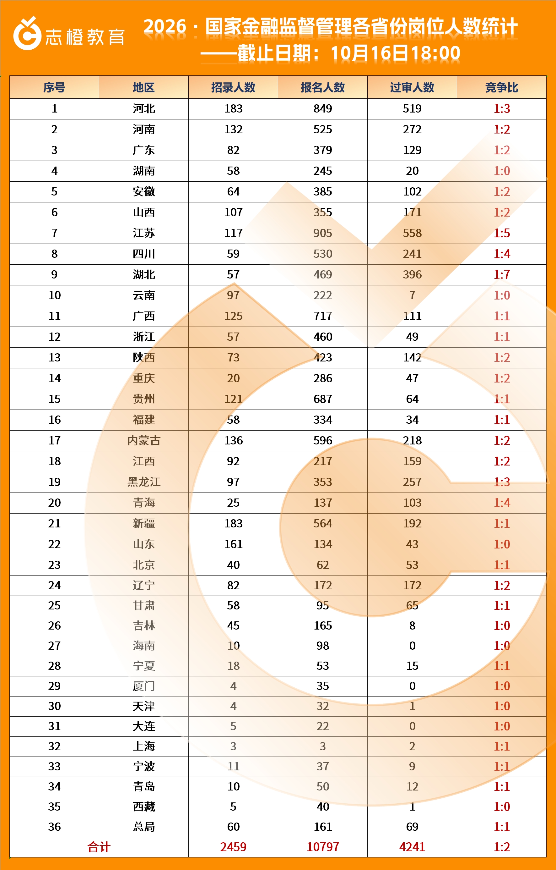 2026·国家金融监督管理局各省份报名人数统计！（第二天）