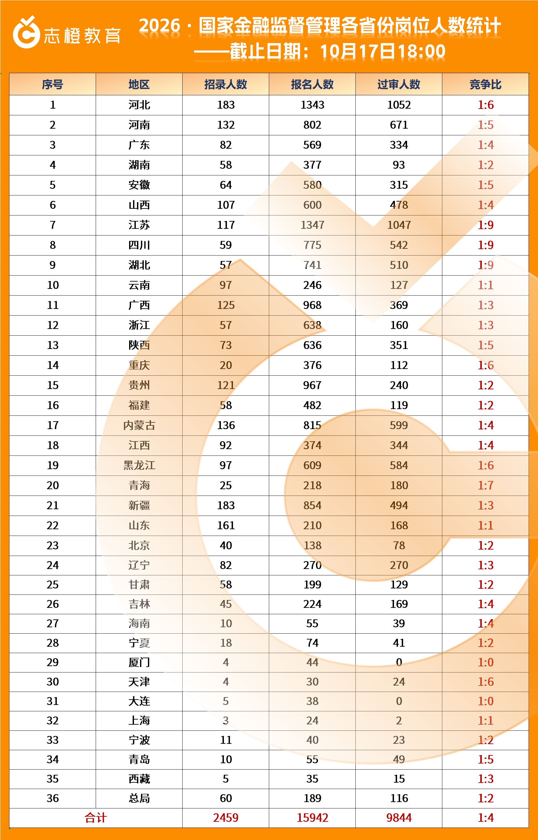  2026·国家金融监督管理局各省份报名人数统计！（第三天）