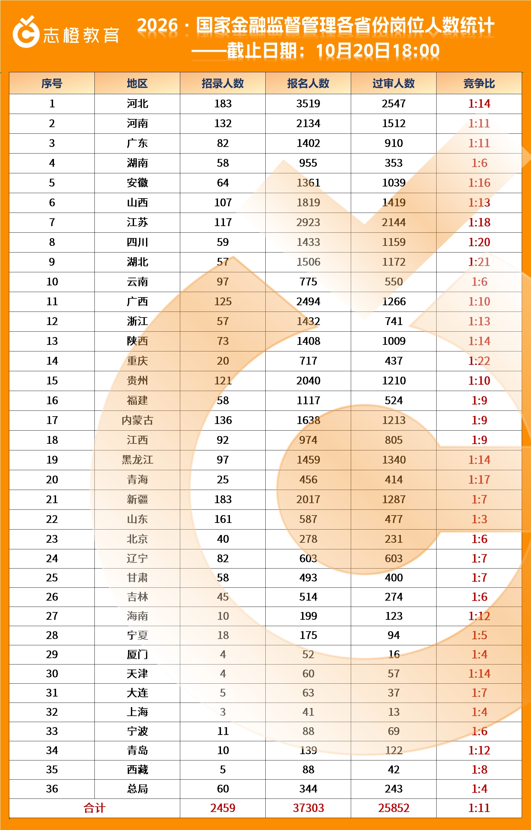 2026·国家金融监督管理局各省份报名人数统计！（第六天）