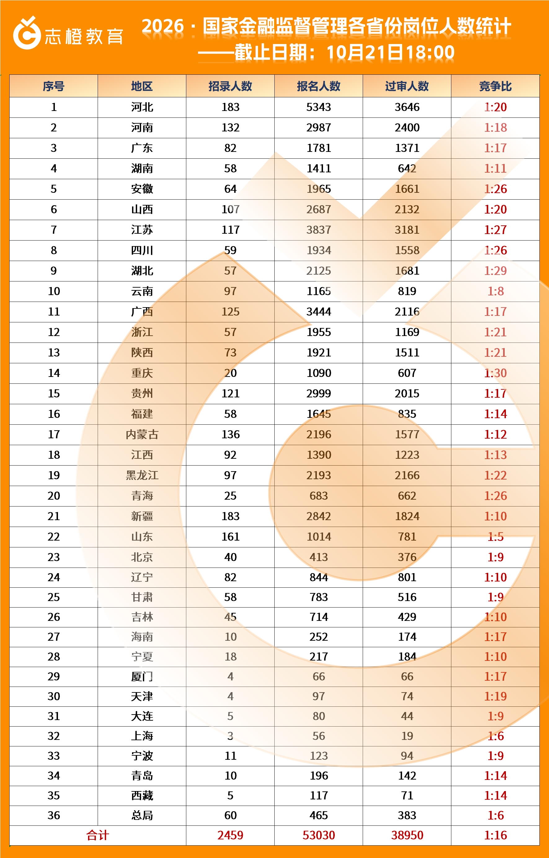 2026·国家金融监督管理局各省份报名人数统计！（第七天）