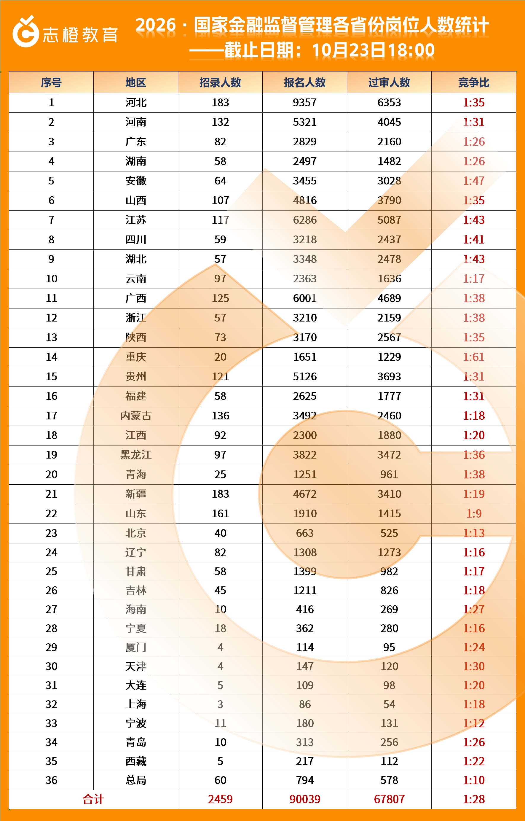 2026·国家金融监督管理局各省份报名人数统计！（第九天）